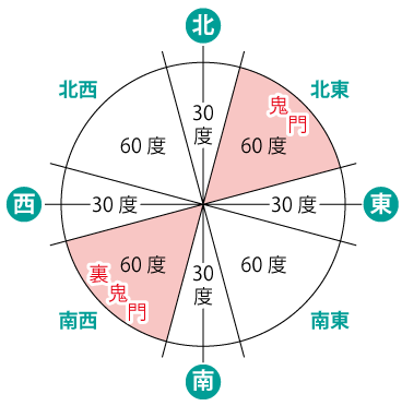 閲覧注意 新築後に後悔しない家相の基礎知識 くらラボ